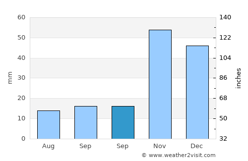 Aşkale average rain in September