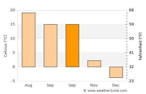 Aşkale average temperature in September