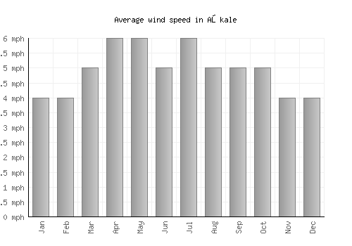 Aşkale average winspeed by month (mph)