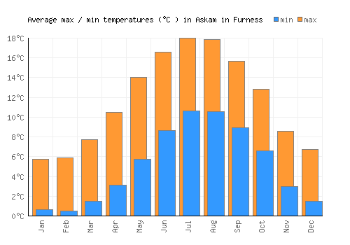 Askam in Furness average minimum / maximum temperatures (Celsius)
