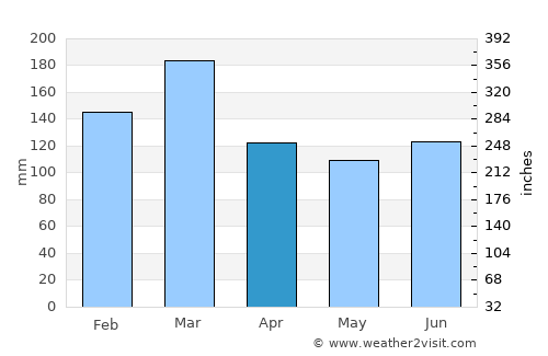 Askam in Furness average rain in April