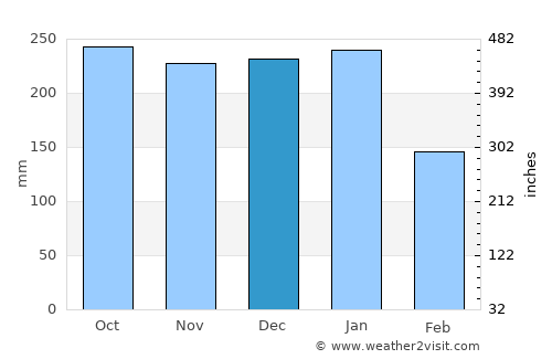 Askam in Furness average rain in December