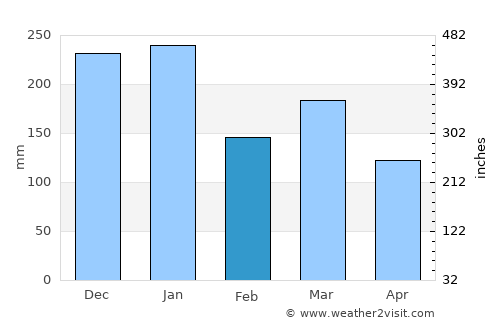 Askam in Furness average rain in February