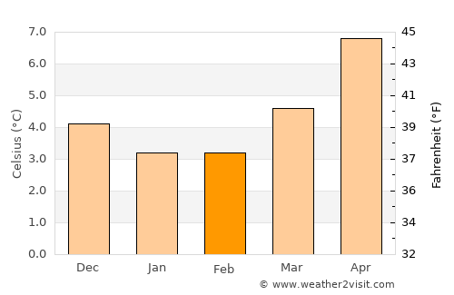 Askam in Furness average temperature in February