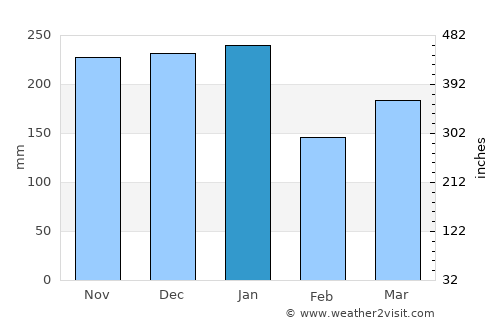Askam in Furness average rain in January