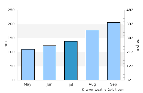 Askam in Furness average rain in July