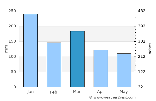Askam in Furness average rain in March