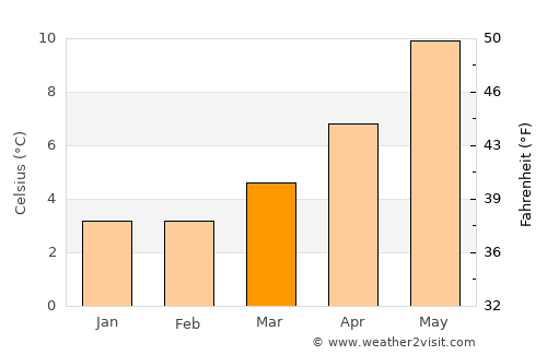 Askam in Furness average temperature in March