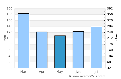 Askam in Furness average rain in May