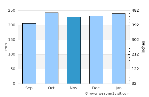 Askam in Furness average rain in November