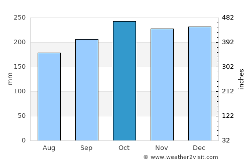 Askam in Furness average rain in October