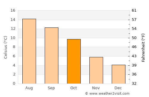 Askam in Furness average temperature in October
