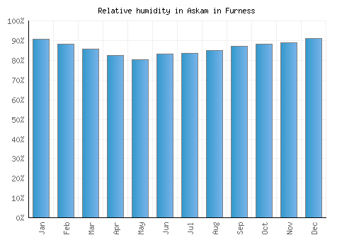 Askam in Furness relative humidity averages