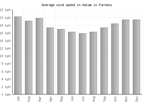 Askam in Furness average winspeed by month (km/h)