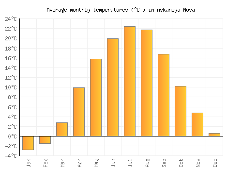Askaniya Nova average temperature chart (Celsius)