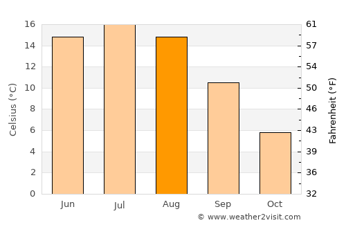 Asker average temperature in August