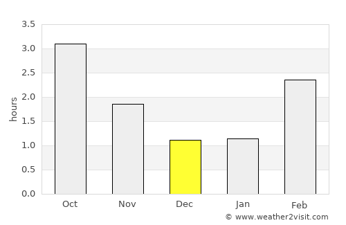 Asker average rain in December