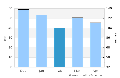 Asker average rain in February