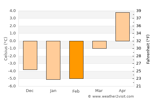 Asker average temperature in February