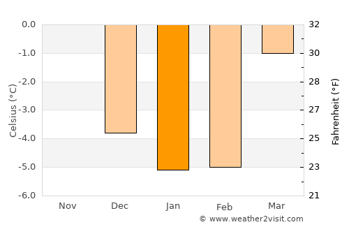 Asker average temperature in January