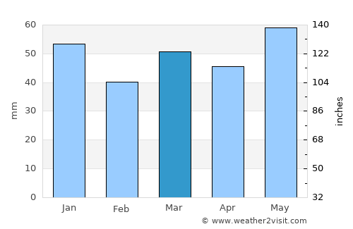 Asker average rain in March