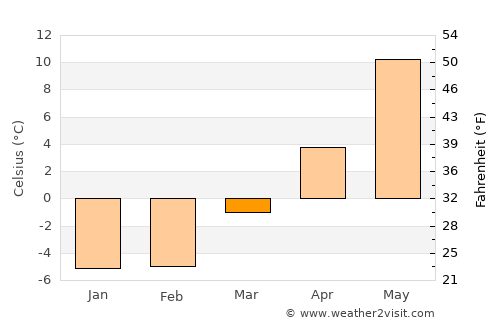 Asker average temperature in March