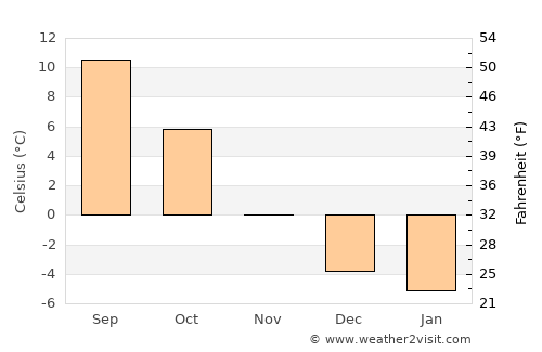 Asker average temperature in November