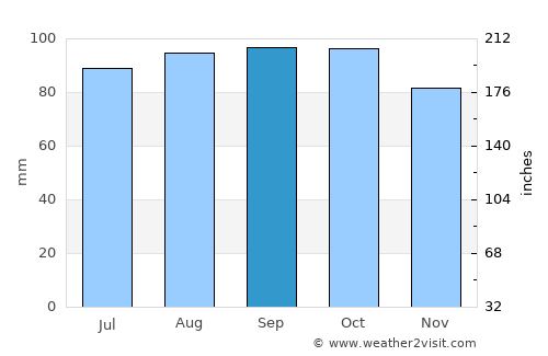 Asker average rain in September
