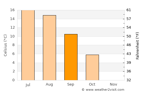 Asker average temperature in September