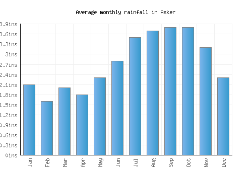 Asker monthly rainfall chart (inches)