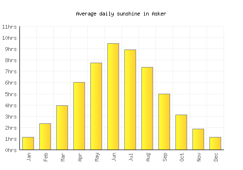 Asker average daily sunshine chart