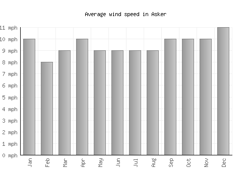 Asker average winspeed by month (mph)