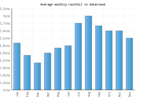 Askersund monthly rainfall chart (inches)