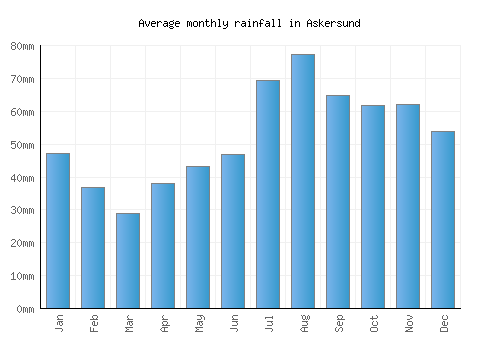 Askersund monthly rainfall chart (mm)