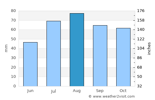 Askersund average rain in August