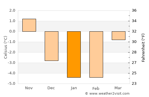 Askersund average temperature in January