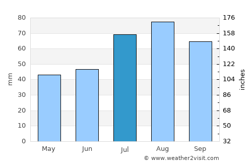 Askersund average rain in July