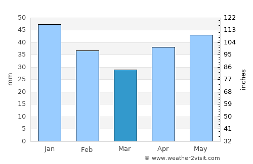 Askersund average rain in March