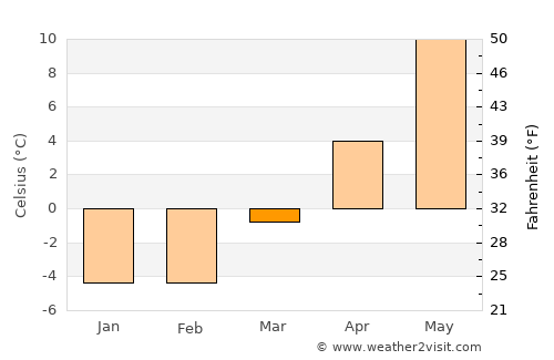 Askersund average temperature in March