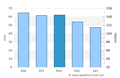Askersund average rain in November