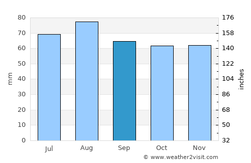 Askersund average rain in September