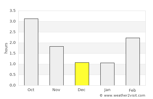 Askim average rain in December