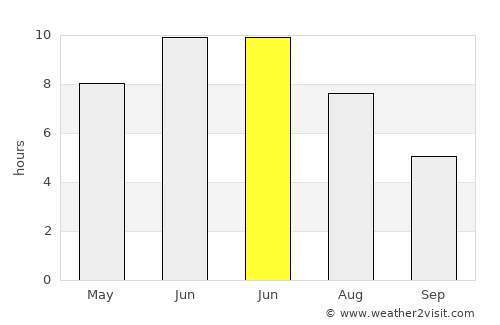 Askim average rain in June