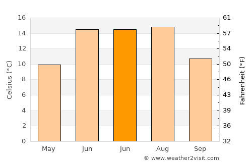 Askim average temperature in June