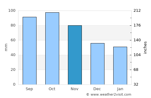 Askim average rain in November