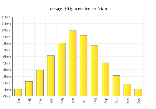 Askim average daily sunshine chart