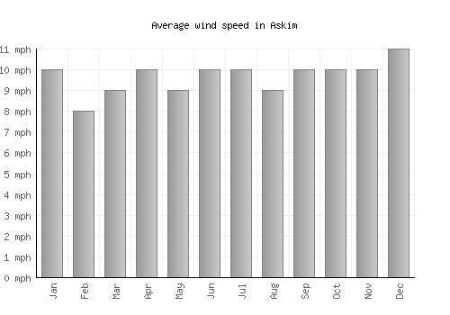 Askim average winspeed by month (mph)