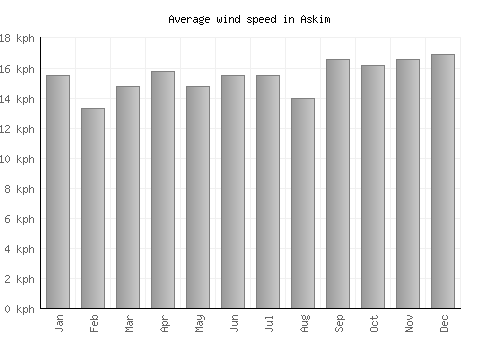Askim average winspeed by month (km/h)