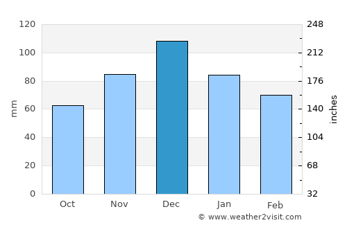 Asklipieío average rain in December