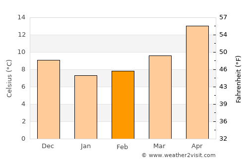 Asklipieío average temperature in February